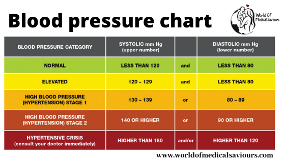 blood pressure chart