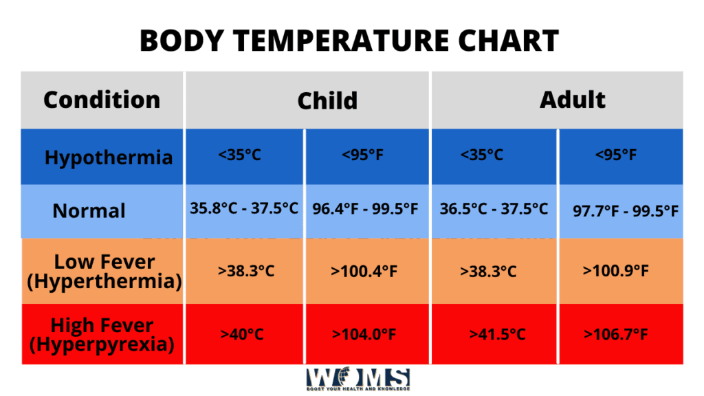 body temperature chart